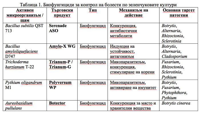 биофунгициди