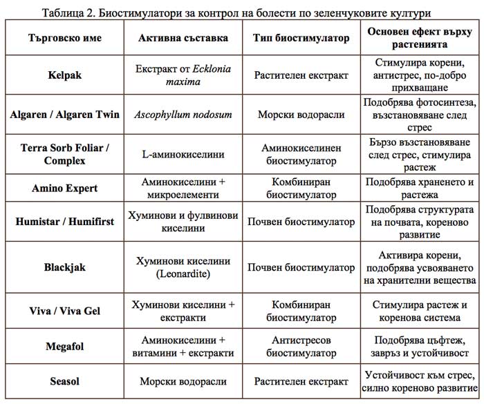 биостимулатори