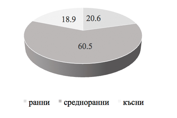 генотипи